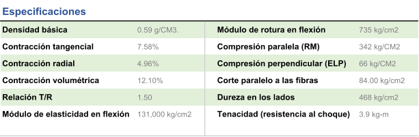 Densidad bsica  0.59 g/CM3. Mdulo de rotura en flexin 735 kg/cm2 Contraccin tangencial 7.58% Compresin paralela (RM) 342 kg/CM2 Contraccin radial 4.96% Compresin perpendicular (ELP) 66 kg/CM2 Contraccin volumtrica 12.10% Corte paralelo a las fibras 84.00 kg/cm2 Relacin T/R 1.50 Dureza en los lados  468 kg/cm2 Mdulo de elasticidad en flexin  131,000 kg/cm2 Tenacidad (resistencia al choque) 3.9 kg-m Especificaciones