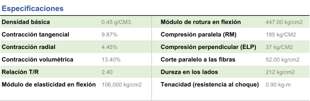 Densidad bsica  0.45 g/CM3. Mdulo de rotura en flexin 447.00 kg/cm2 Contraccin tangencial 9.87% Compresin paralela (RM) 185 kg/CM2 Contraccin radial 4.45% Compresin perpendicular (ELP) 37 kg/CM2 Contraccin volumtrica 13.40% Corte paralelo a las fibras 52.00 kg/cm2 Relacin T/R 2.40 Dureza en los lados  212 kg/cm2 Mdulo de elasticidad en flexin  106,000 kg/cm2 Tenacidad (resistencia al choque) 0.90 kg-m Especificaciones