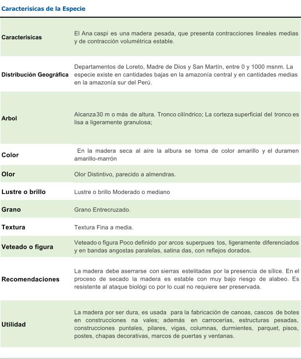 Caracterisicas  El Ana caspi es una madera pesada, que presenta contracciones lineales medias y de contraccin volumtrica estable. Distribucin Geogrfica Departamentos de Loreto, Madre de Dios y San Martn, entre 0 y 1000 msnm. La  especie existe en cantidades bajas en la amazona central y en cantidades medias  en la amazona sur del Per. Arbol Alcanza 30 m o ms de altura. Tronco cilndrico; La corteza superficial del tronco es lisa a ligeramente granulosa;  Color  En la madera seca al aire la albura se toma de color amarillo y el duramen amarillo-marrn  Olor Olor Distintivo, parecido a almendras. Lustre o brillo Lustre o brillo Moderado o mediano  Grano  Grano Entrecruzado. Textura  Textura Fina a media. Veteado o figura Veteado o figura Poco definido por arcos superpues tos, ligeramente diferenciados y en bandas angostas paralelas, satina das, con reflejos dorados. Recomendaciones La madera debe aserrarse con sierras estelitadas por la presencia de slice. En el proceso de secado la madera es estable con muy bajo riesgo de alabeo. Es resistente al ataque biolgi co por lo cual no requiere ser preservada. Utilidad La madera por ser dura, es usada para la fabricacin de canoas, cascos de botes en construcciones na vales; adems en carroceras, estructuras pesadas, construcciones puntales, pilares, vigas, columnas, durmientes, parquet, pisos, postes, chapas decorativas, marcos de puertas y ventanas. Caracterisicas de la Especie