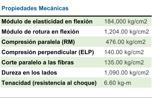 Mdulo de elasticidad en flexin  184,000 kg/cm2 Mdulo de rotura en flexin 1,204.00 kg/cm2 Compresin paralela (RM)  476.00 kg/cm2 Compresin perpendicular (ELP)  140.00 kg/cm2 Corte paralelo a las fibras  135.00 kg/cm2 Dureza en los lados  1,090.00 kg/cm2 Tenacidad (resistencia al choque) 6.60 kg-m Propiedades Mecnicas